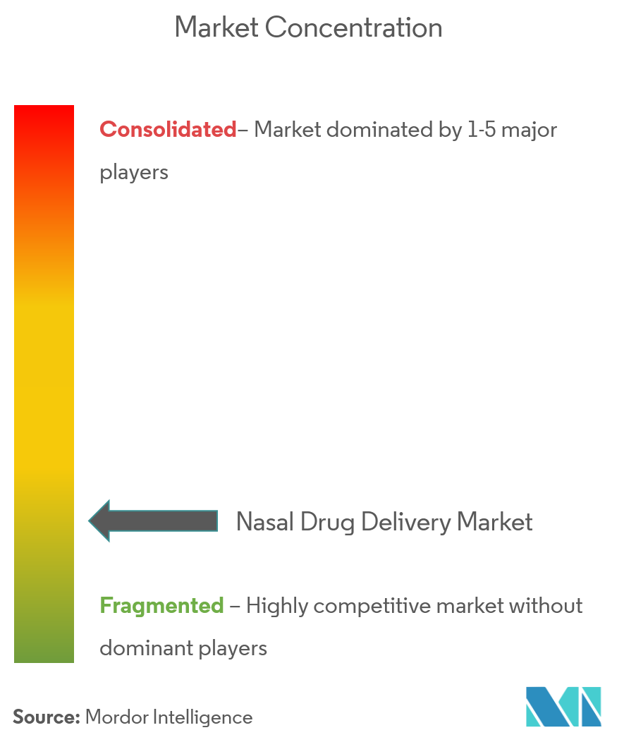 Nasal Drug Delivery Market Concentration